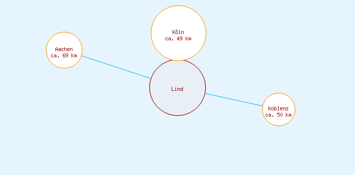 Distanzen Lind