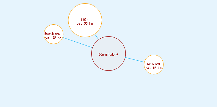 Distanzen Gönnersdorf