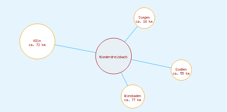Distanzen Niederdreisbach