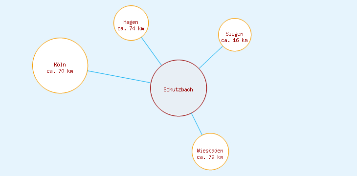 Distanzen Schutzbach