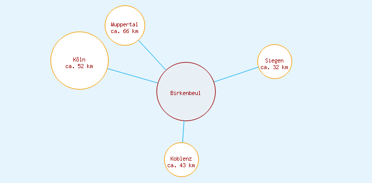 Distanzen Birkenbeul