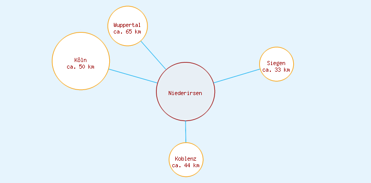 Distanzen Niederirsen