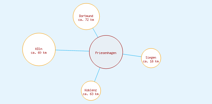 Distanzen Friesenhagen