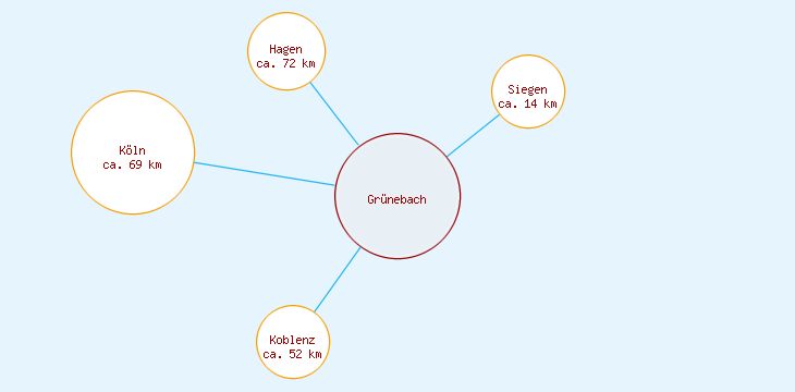 Distanzen Grünebach