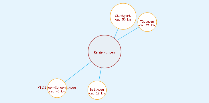 Distanzen Rangendingen
