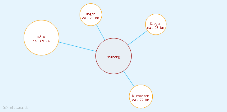 Distanzen Malberg