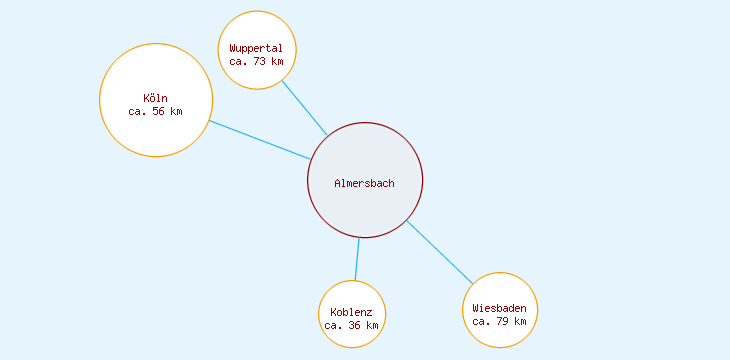 Distanzen Almersbach