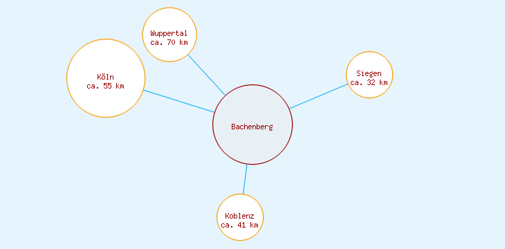 Distanzen Bachenberg