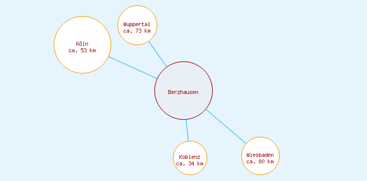 Distanzen Berzhausen
