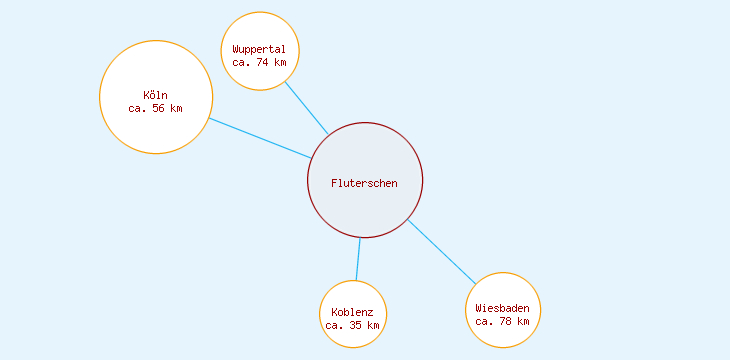 Distanzen Fluterschen