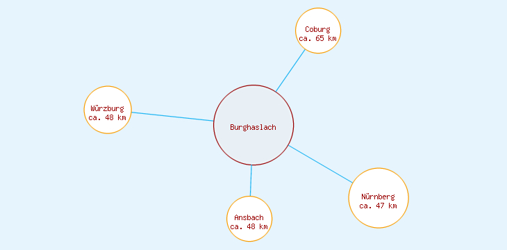 Distanzen Burghaslach