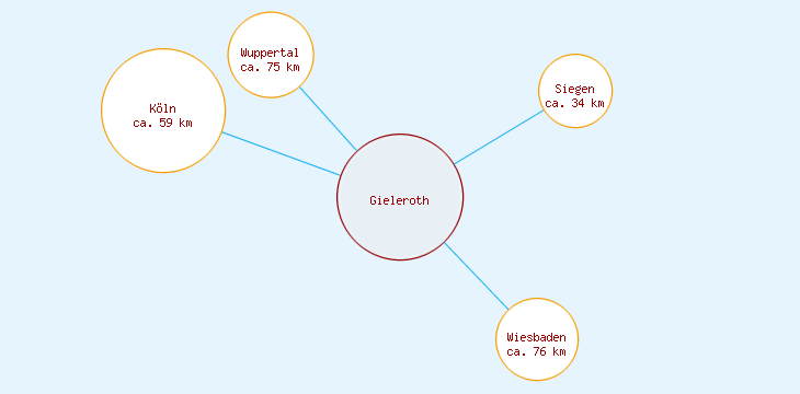 Distanzen Gieleroth