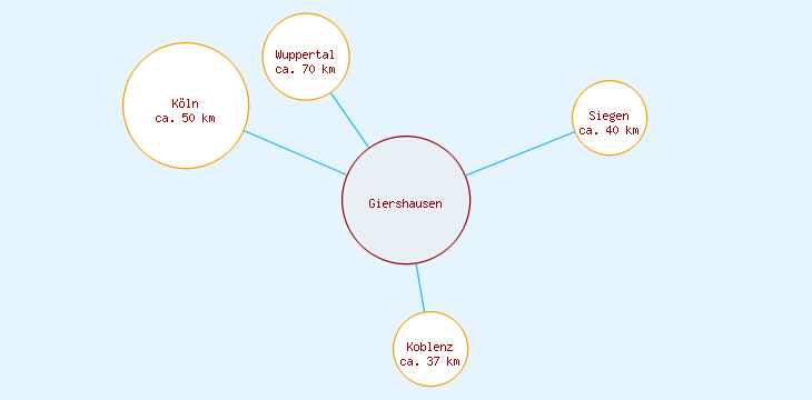 Distanzen Giershausen