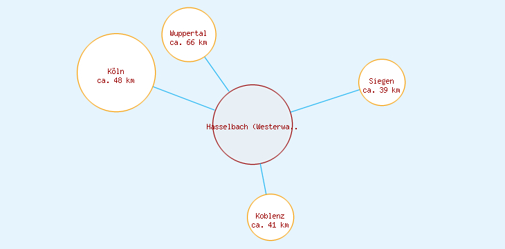 Distanzen Hasselbach (Westerwald)