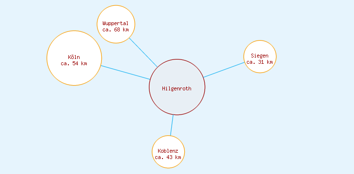 Distanzen Hilgenroth