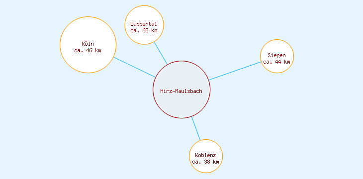 Distanzen Hirz-Maulsbach