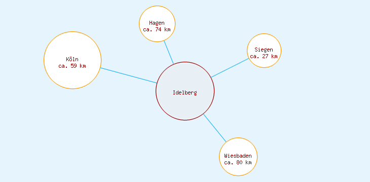 Distanzen Idelberg