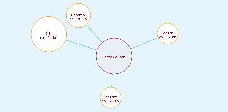 Distanzen Kettenhausen