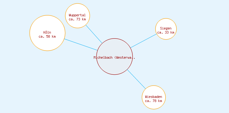 Distanzen Michelbach (Westerwald)