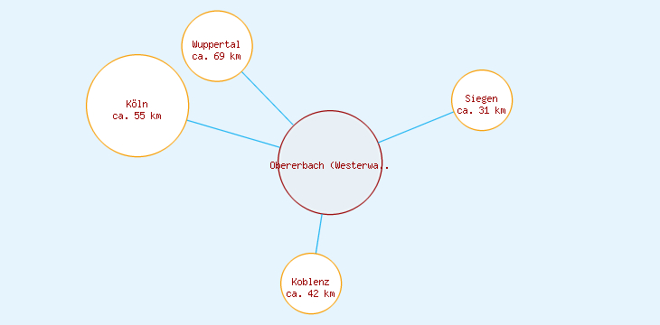 Distanzen Obererbach (Westerwald)