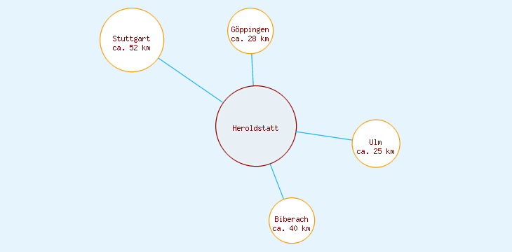 Distanzen Heroldstatt