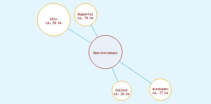 Distanzen Obersteinebach