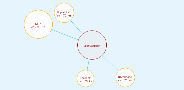Distanzen Oberwambach