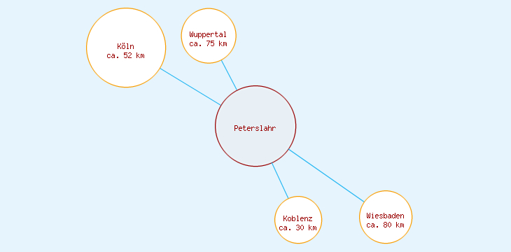 Distanzen Peterslahr