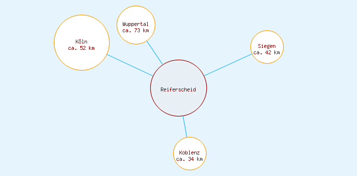 Distanzen Reiferscheid