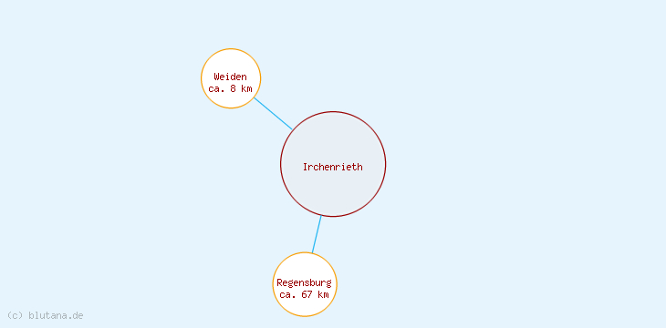 Distanzen Irchenrieth