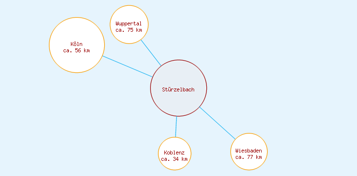 Distanzen Stürzelbach