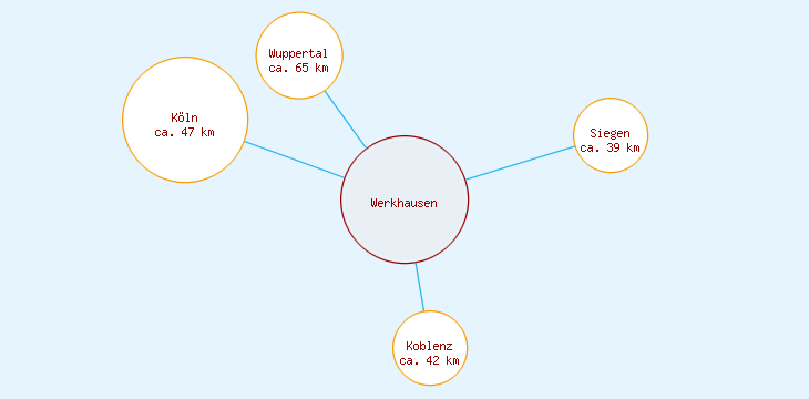 Distanzen Werkhausen