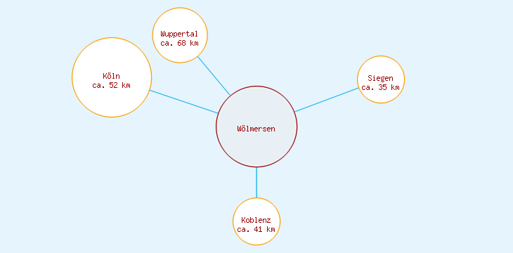 Distanzen Wölmersen