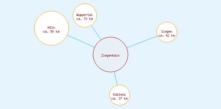 Distanzen Ziegenhain