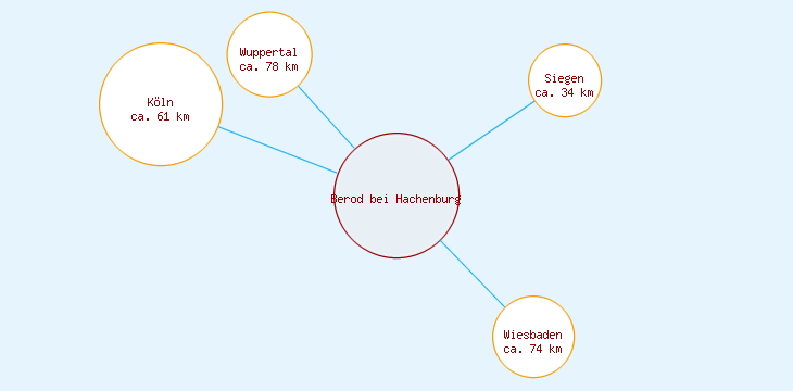 Distanzen Berod bei Hachenburg