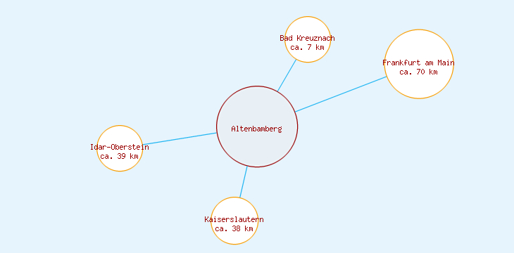 Distanzen Altenbamberg
