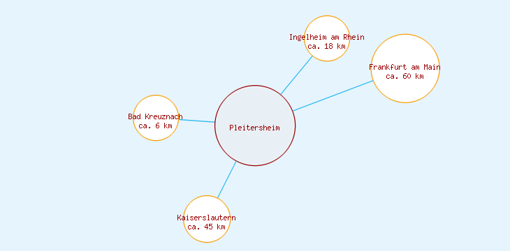 Distanzen Pleitersheim