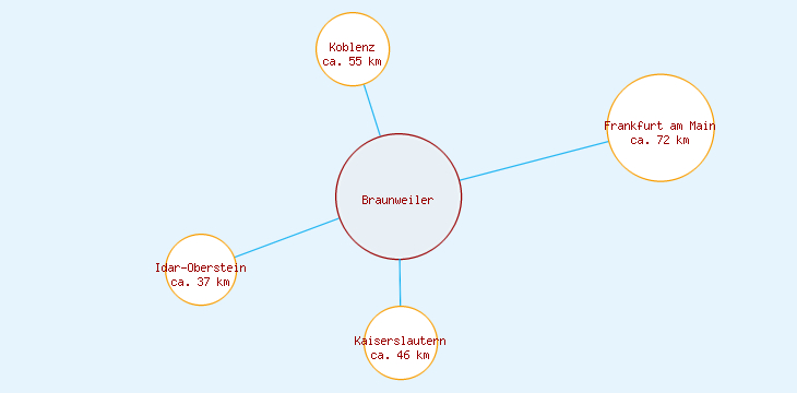 Distanzen Braunweiler