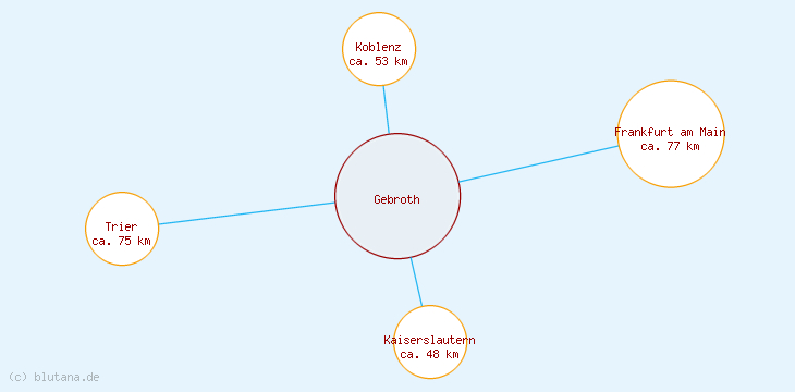 Distanzen Gebroth