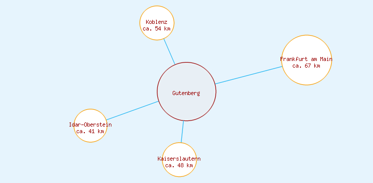 Distanzen Gutenberg