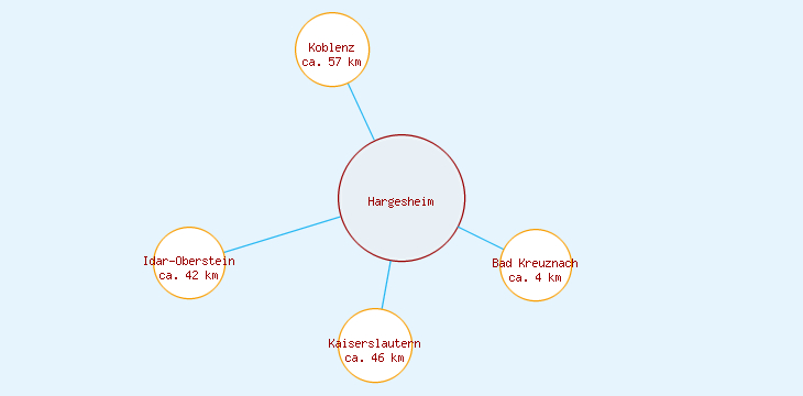 Distanzen Hargesheim