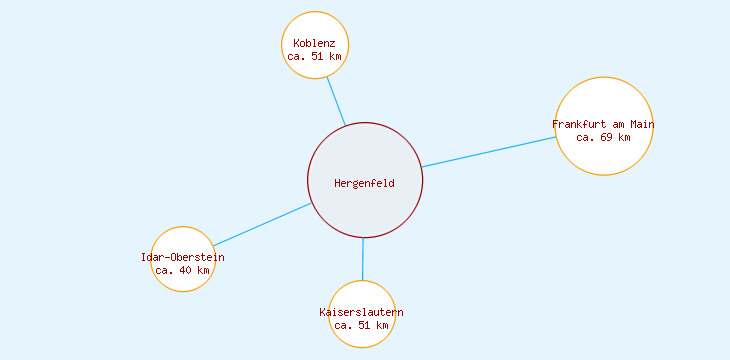 Distanzen Hergenfeld