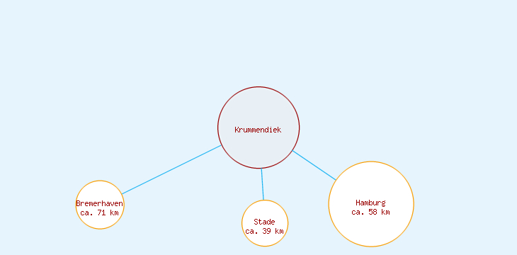 Distanzen Krummendiek