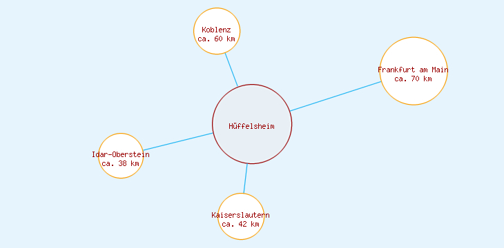 Distanzen Hüffelsheim
