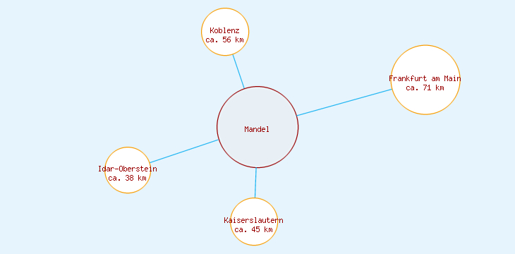 Distanzen Mandel