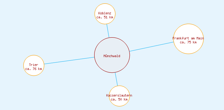 Distanzen Münchwald
