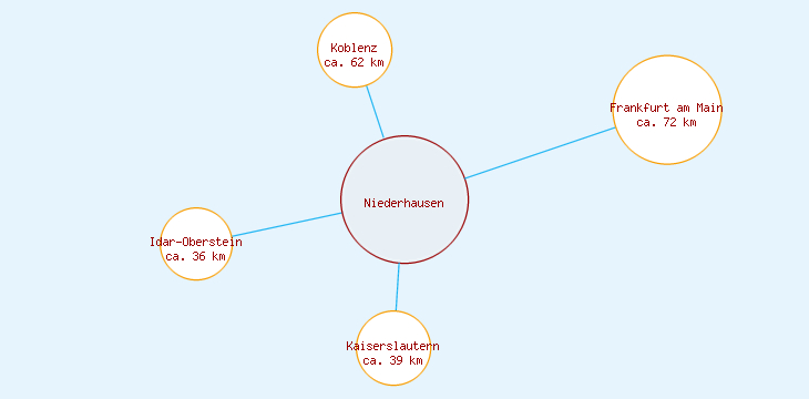 Distanzen Niederhausen