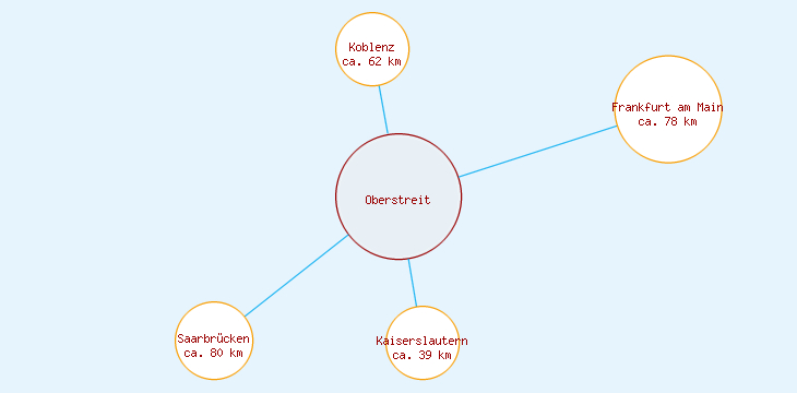 Distanzen Oberstreit