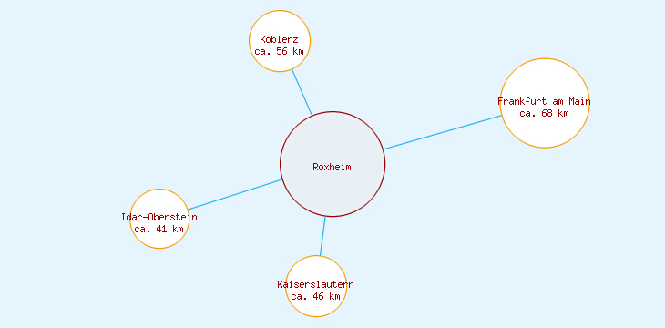 Distanzen Roxheim