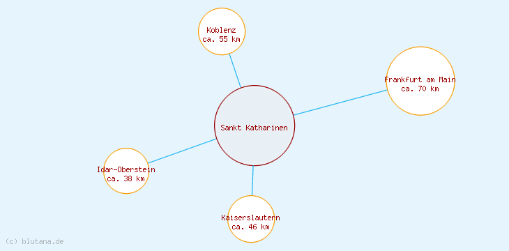 Distanzen Sankt Katharinen